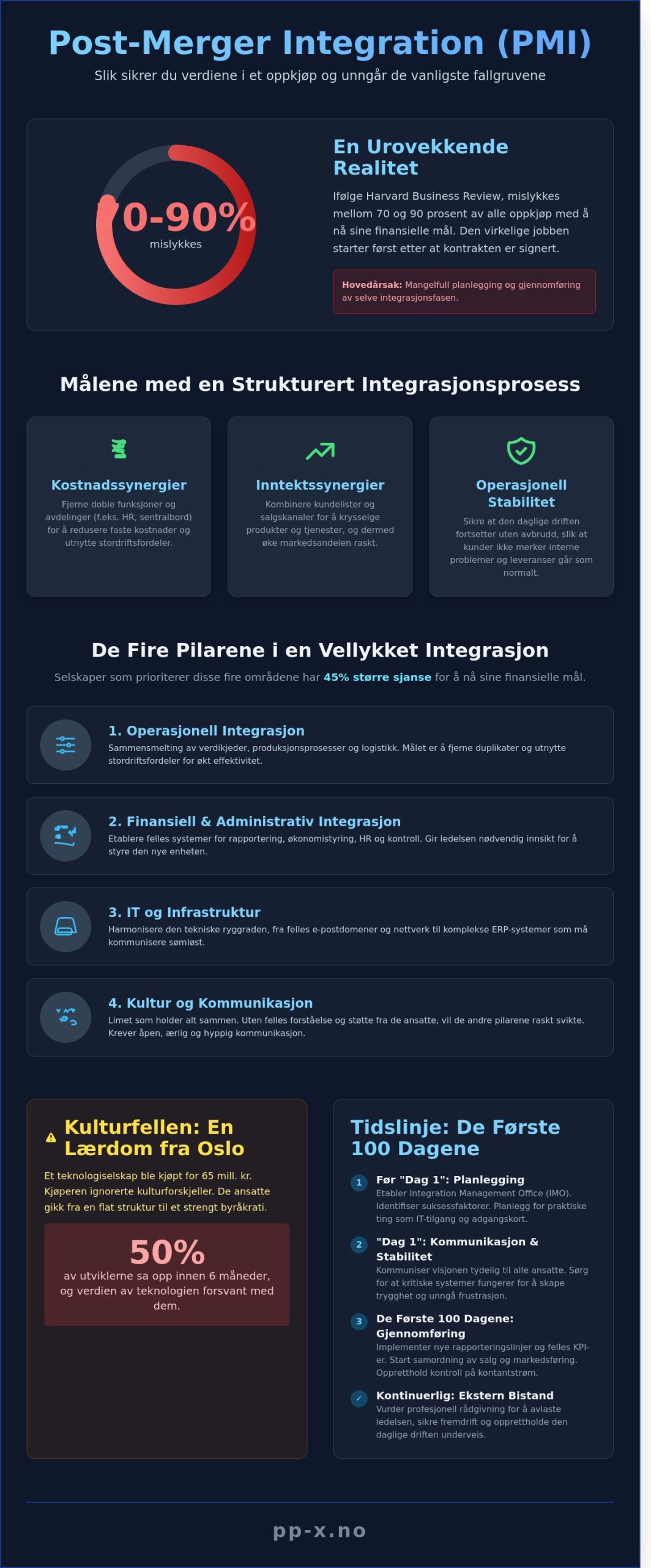 Post Merger Integration (PMI): En guide til vellykket integrasjon etter oppkjøp