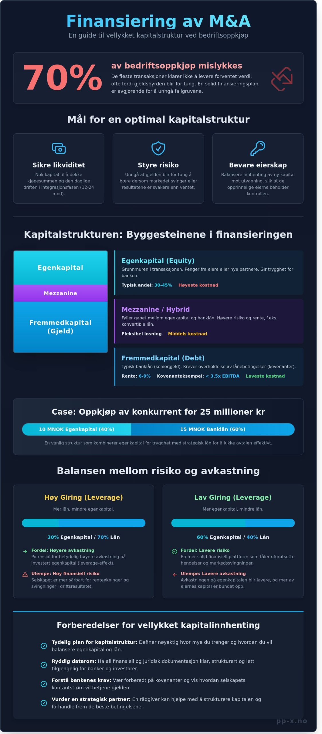 Finansiering av M&A: En komplett guide til kapitalstruktur ved oppkjøp