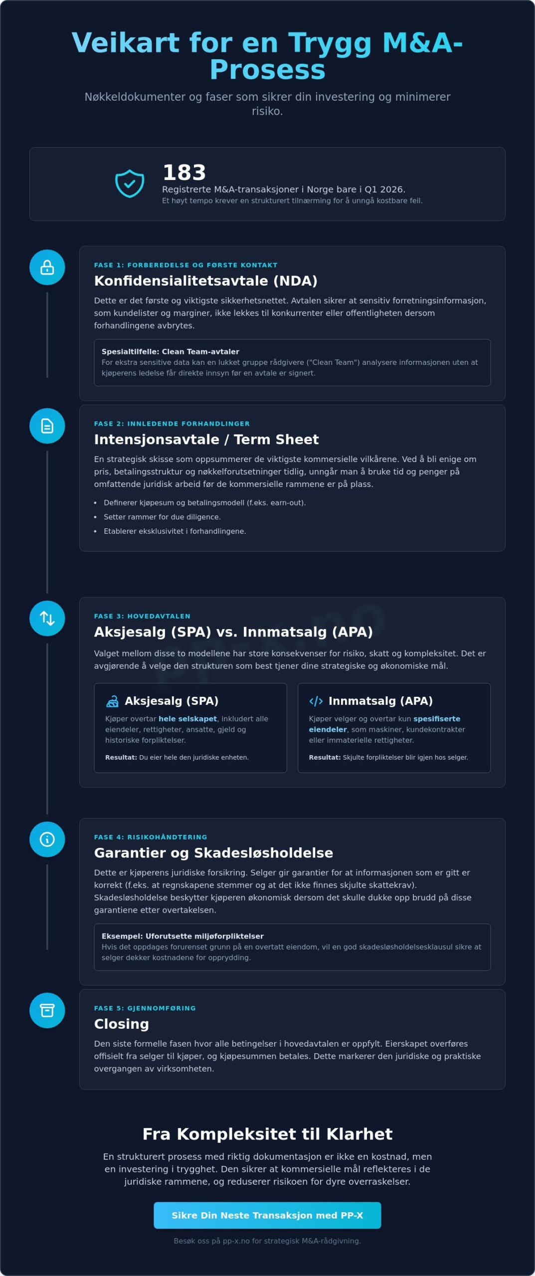Juridiske dokumenter i en M&A prosess: En komplett guide for 2026