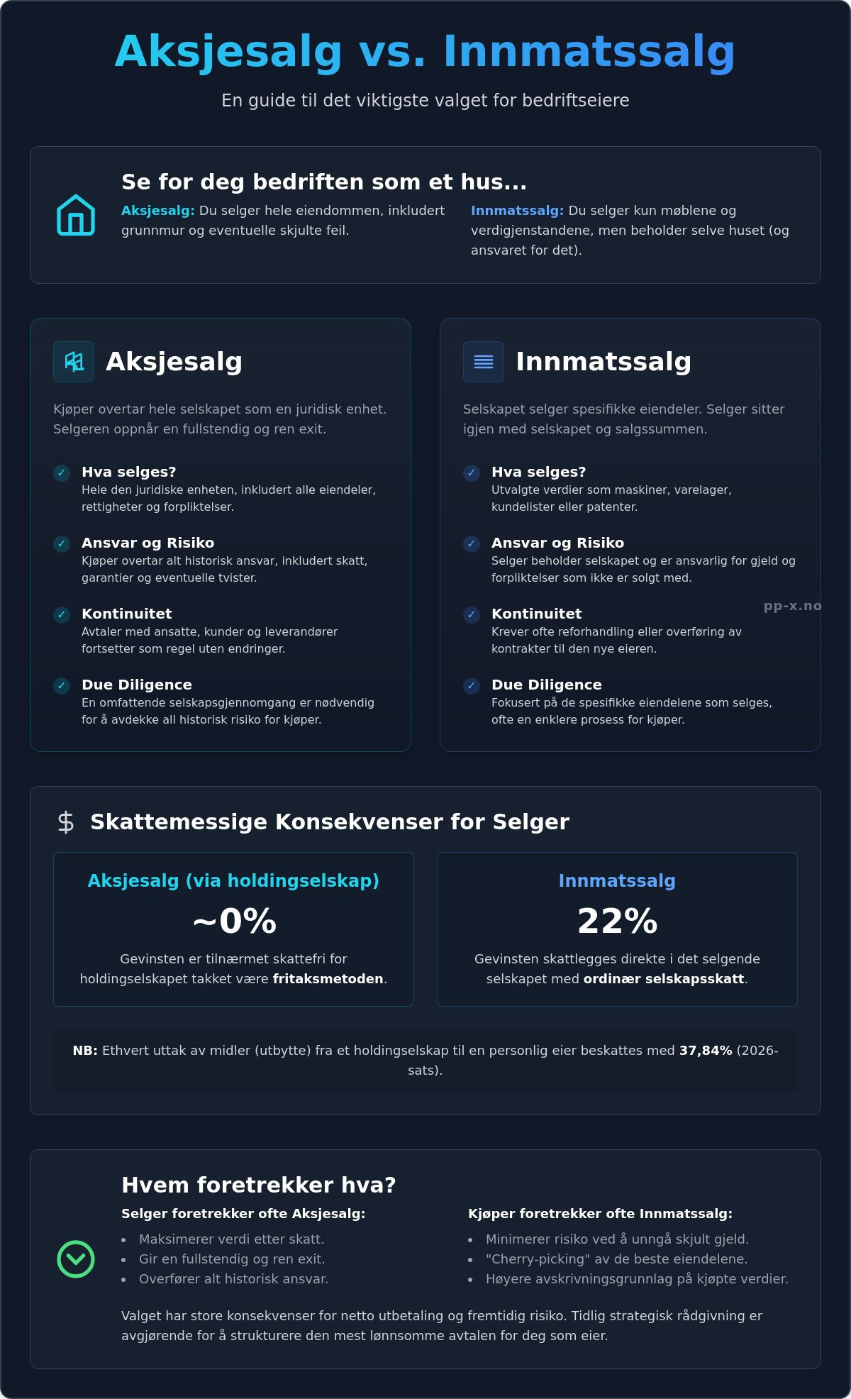 Aksjesalg vs. innmatssalg: En strategisk guide for bedriftseiere i 2026