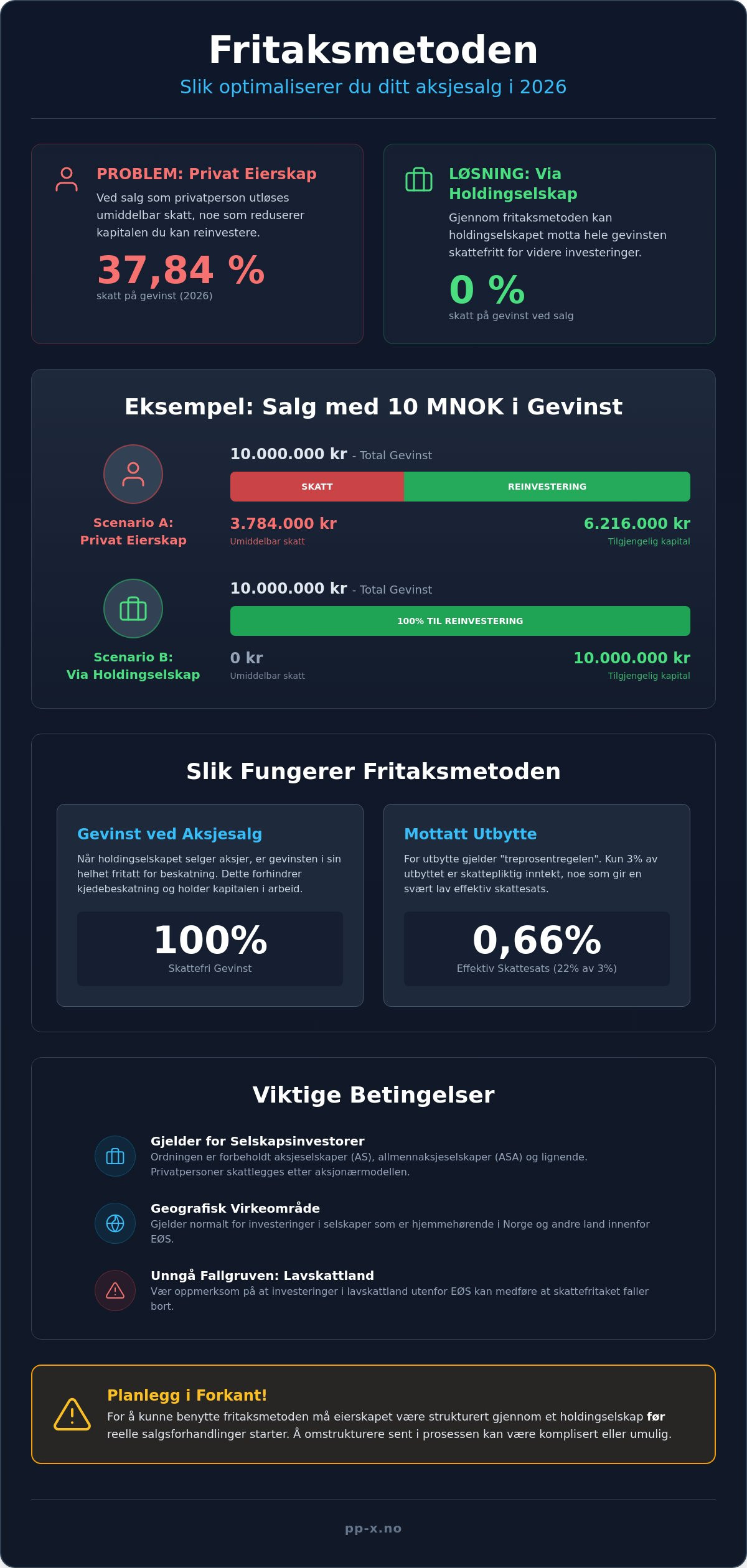 Fritaksmetoden ved salg av aksjer: En strategisk guide for 2026