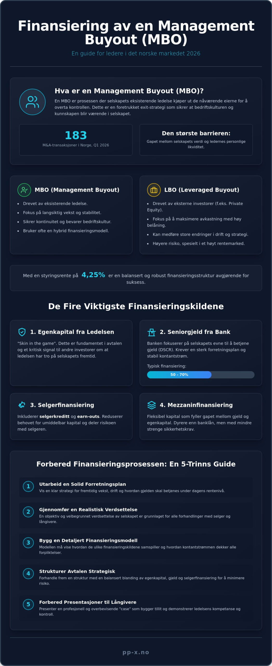 Hvordan finansiere en management buyout (MBO): En komplett guide for 2026