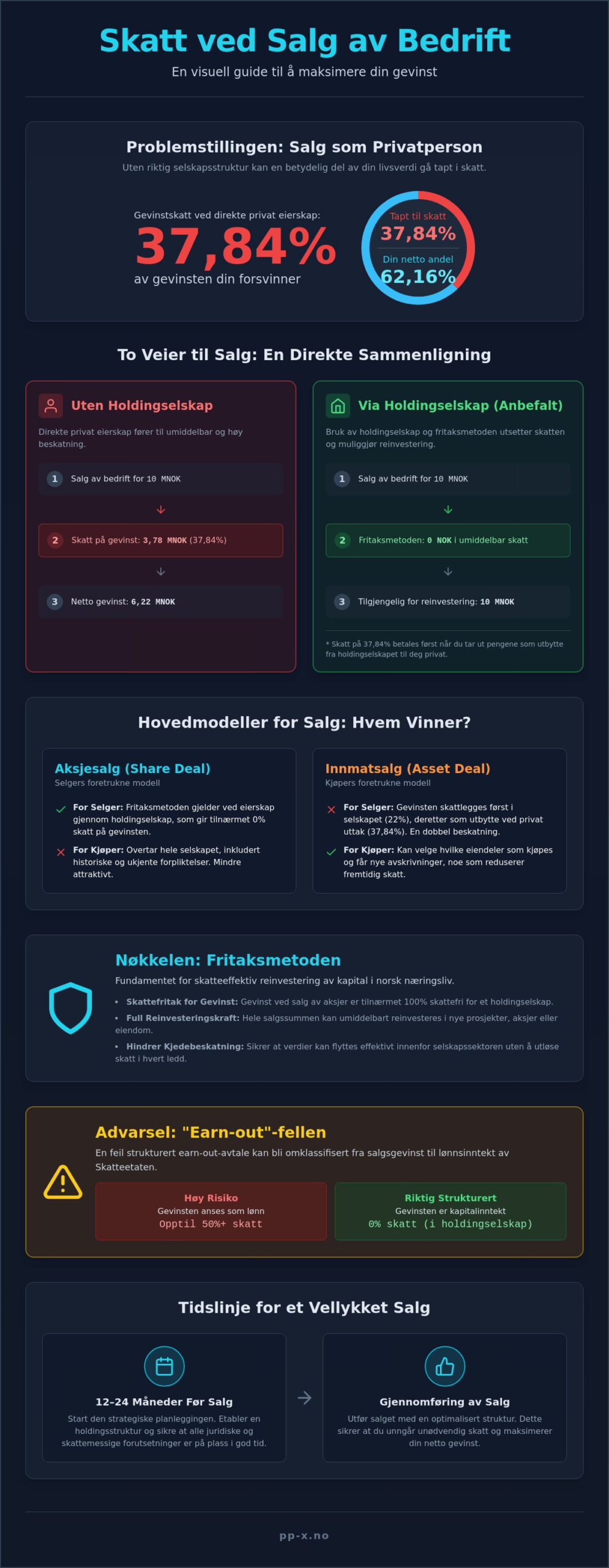 Skattemessige konsekvenser av bedriftssalg i 2026: En strategisk guide