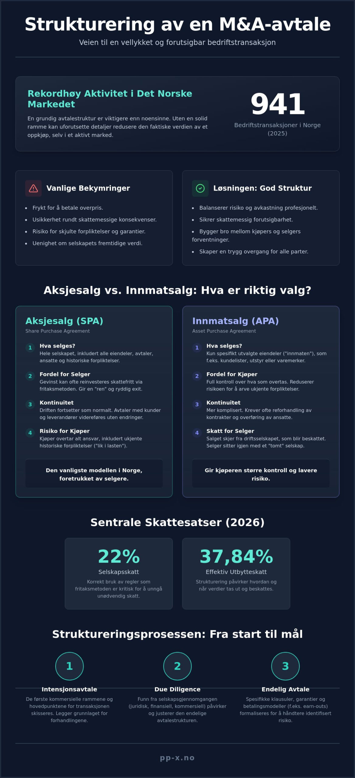 Strukturering av en M&A-avtale: En guide til verdiskaping i 2026