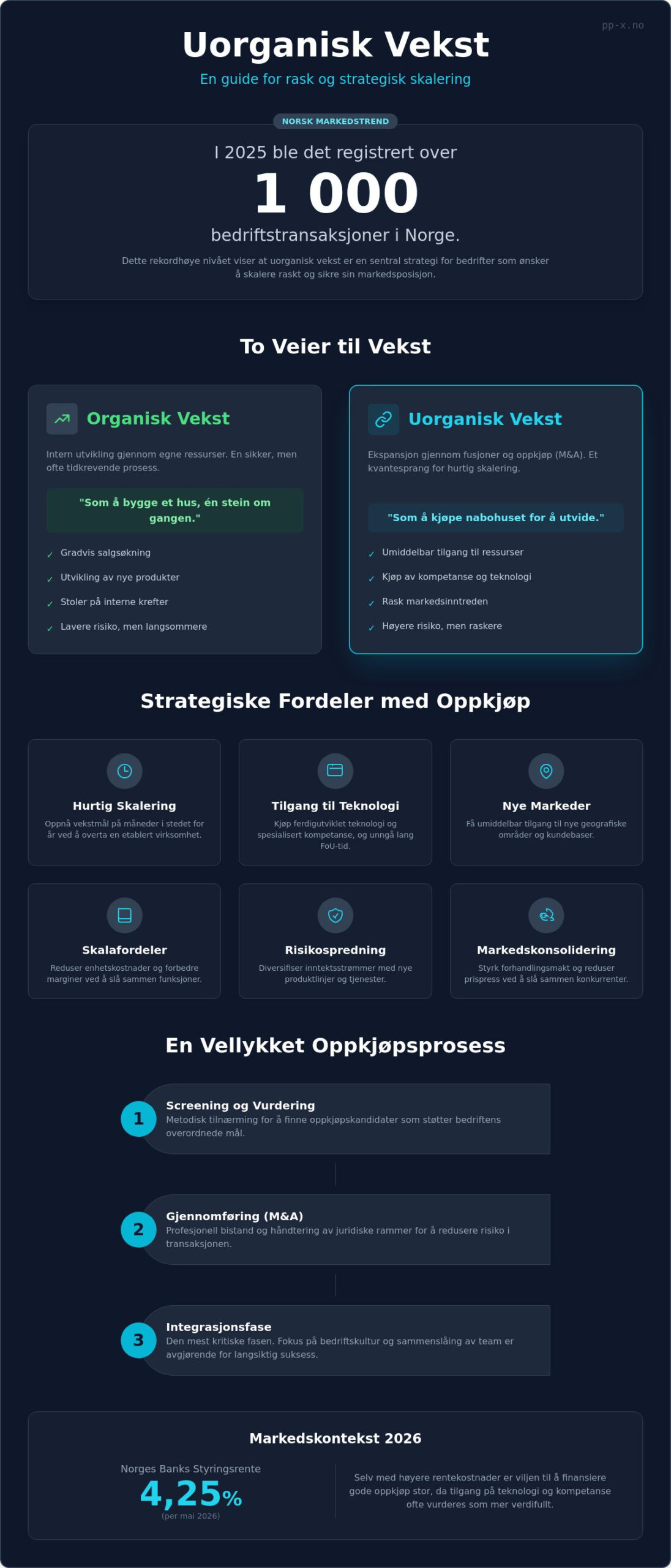 Uorganisk vekst: En komplett guide for norske bedrifter i 2026