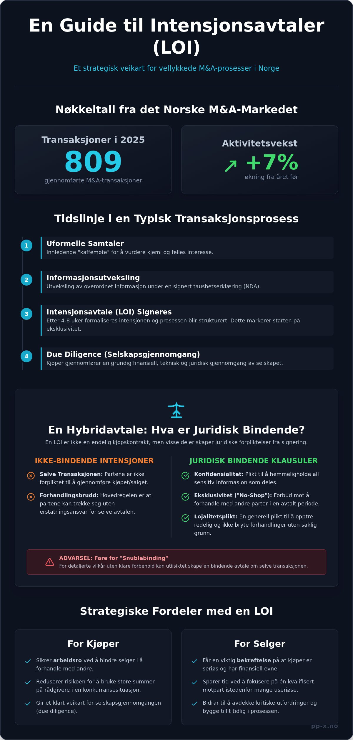Letter of Intent (LOI) på norsk: En komplett guide til intensjonsavtaler i 2026